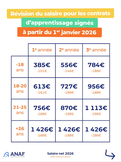 Salaire d'un Apprenti BTS en Alternance en 2026 : Grille Complète